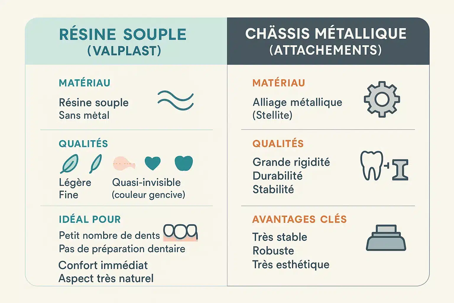 Comparaison prothèses partielles sans attache