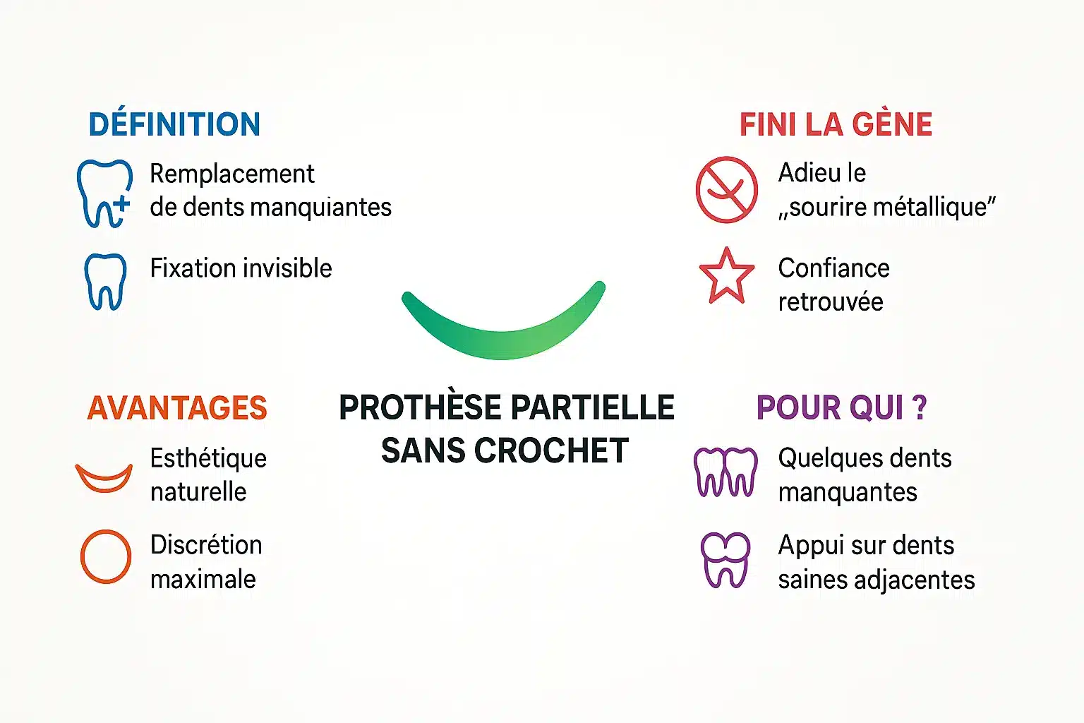 Prothèse dentaire partielle sans crochet